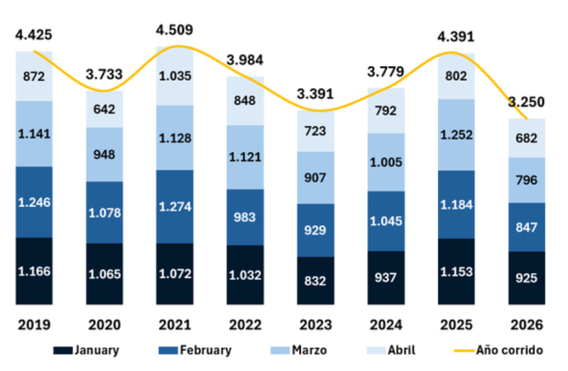 Report of coffee figures ASOEXPORT April 2026 - Asoexport